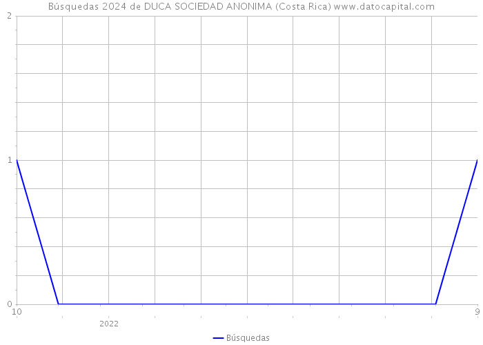 Búsquedas 2024 de DUCA SOCIEDAD ANONIMA (Costa Rica) 