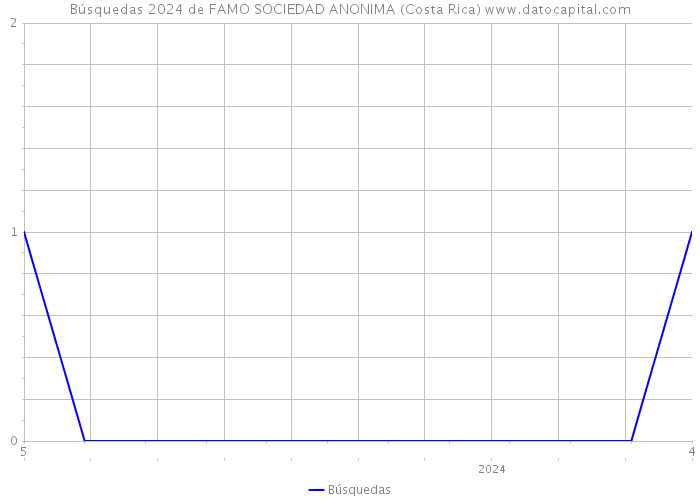 Búsquedas 2024 de FAMO SOCIEDAD ANONIMA (Costa Rica) 