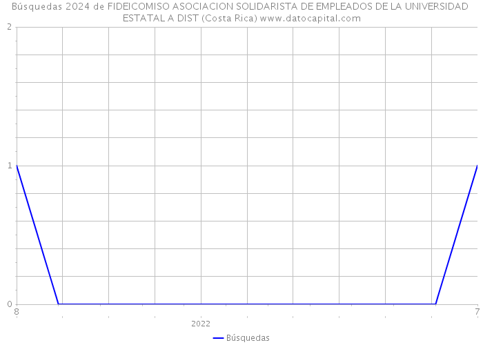 Búsquedas 2024 de FIDEICOMISO ASOCIACION SOLIDARISTA DE EMPLEADOS DE LA UNIVERSIDAD ESTATAL A DIST (Costa Rica) 