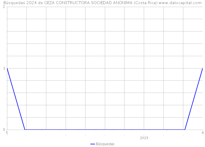 Búsquedas 2024 de GEZA CONSTRUCTORA SOCIEDAD ANONIMA (Costa Rica) 