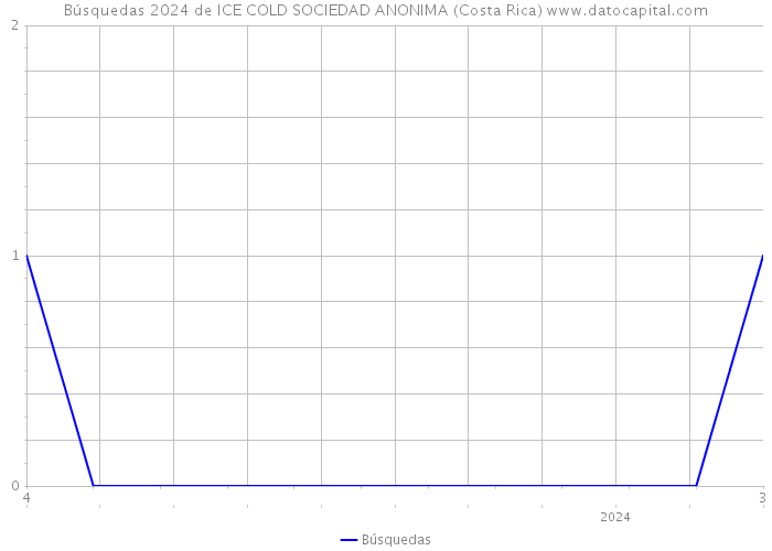 Búsquedas 2024 de ICE COLD SOCIEDAD ANONIMA (Costa Rica) 