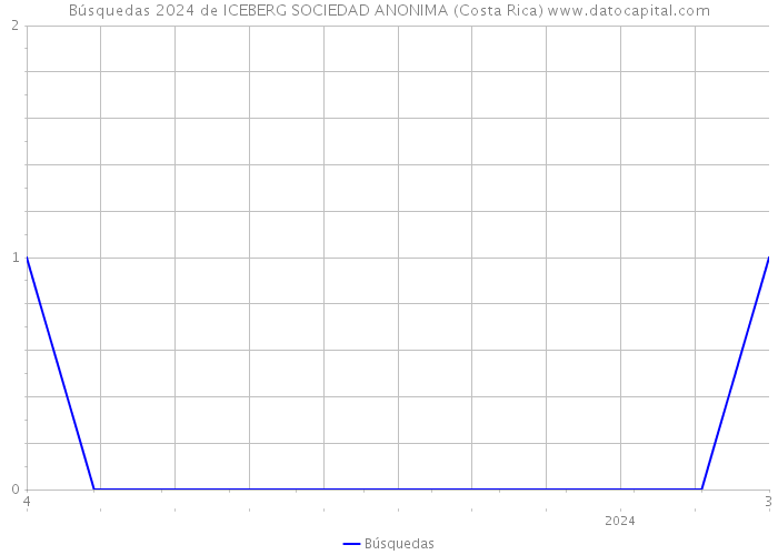 Búsquedas 2024 de ICEBERG SOCIEDAD ANONIMA (Costa Rica) 
