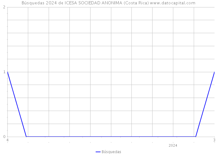 Búsquedas 2024 de ICESA SOCIEDAD ANONIMA (Costa Rica) 
