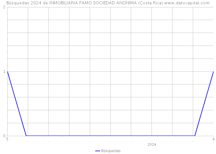 Búsquedas 2024 de INMOBILIARIA FAMO SOCIEDAD ANONIMA (Costa Rica) 