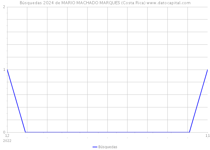 Búsquedas 2024 de MARIO MACHADO MARQUES (Costa Rica) 