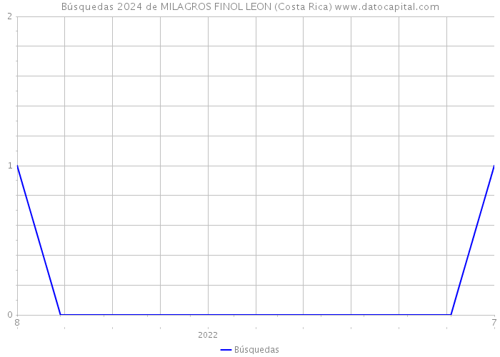 Búsquedas 2024 de MILAGROS FINOL LEON (Costa Rica) 
