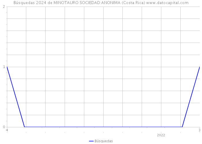 Búsquedas 2024 de MINOTAURO SOCIEDAD ANONIMA (Costa Rica) 