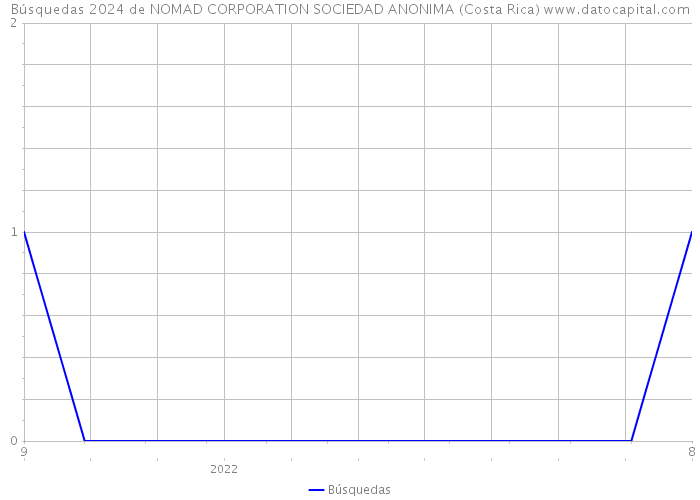 Búsquedas 2024 de NOMAD CORPORATION SOCIEDAD ANONIMA (Costa Rica) 