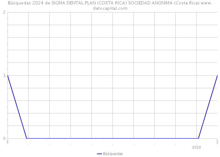 Búsquedas 2024 de SIGMA DENTAL PLAN (COSTA RICA) SOCIEDAD ANONIMA (Costa Rica) 