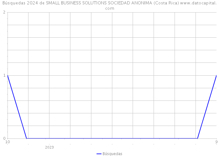 Búsquedas 2024 de SMALL BUSINESS SOLUTIONS SOCIEDAD ANONIMA (Costa Rica) 