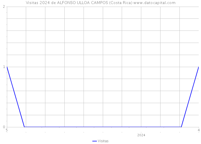 Visitas 2024 de ALFONSO ULLOA CAMPOS (Costa Rica) 