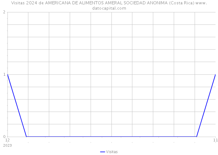 Visitas 2024 de AMERICANA DE ALIMENTOS AMERAL SOCIEDAD ANONIMA (Costa Rica) 