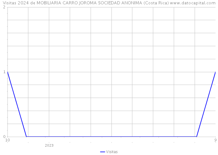 Visitas 2024 de MOBILIARIA CARRO JOROMA SOCIEDAD ANONIMA (Costa Rica) 