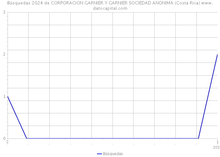 Búsquedas 2024 de CORPORACION GARNIER Y GARNIER SOCIEDAD ANONIMA (Costa Rica) 