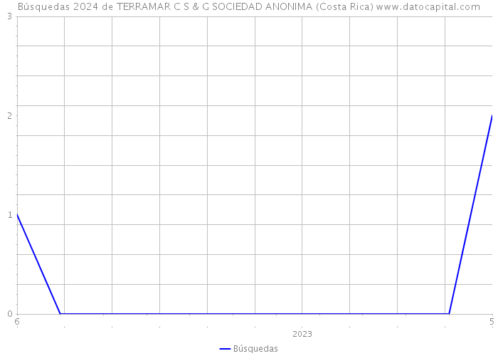 Búsquedas 2024 de TERRAMAR C S & G SOCIEDAD ANONIMA (Costa Rica) 