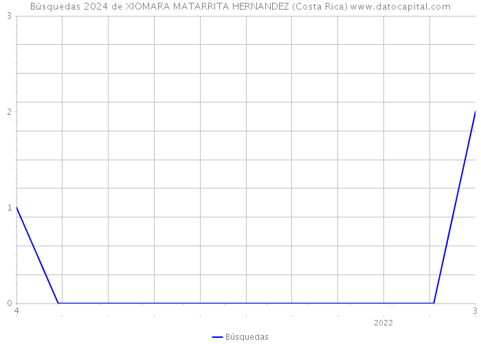 Búsquedas 2024 de XIOMARA MATARRITA HERNANDEZ (Costa Rica) 