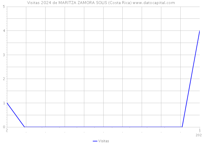 Visitas 2024 de MARITZA ZAMORA SOLIS (Costa Rica) 
