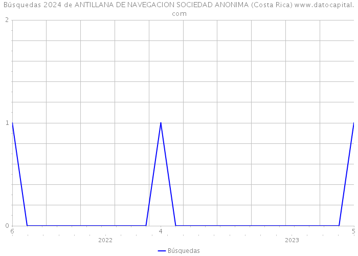 Búsquedas 2024 de ANTILLANA DE NAVEGACION SOCIEDAD ANONIMA (Costa Rica) 