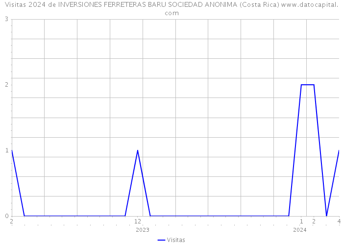 Visitas 2024 de INVERSIONES FERRETERAS BARU SOCIEDAD ANONIMA (Costa Rica) 
