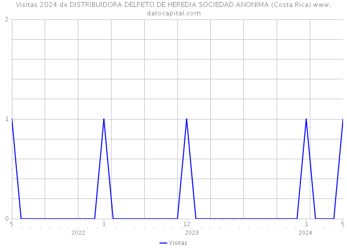 Visitas 2024 de DISTRIBUIDORA DELFETO DE HEREDIA SOCIEDAD ANONIMA (Costa Rica) 