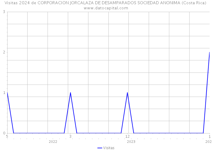 Visitas 2024 de CORPORACION JORCALAZA DE DESAMPARADOS SOCIEDAD ANONIMA (Costa Rica) 