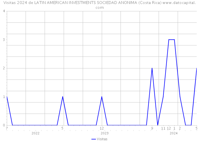 Visitas 2024 de LATIN AMERICAN INVESTMENTS SOCIEDAD ANONIMA (Costa Rica) 
