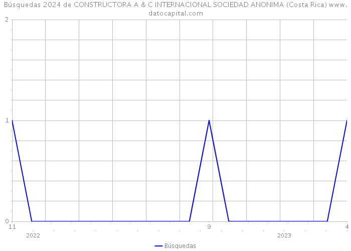 Búsquedas 2024 de CONSTRUCTORA A & C INTERNACIONAL SOCIEDAD ANONIMA (Costa Rica) 