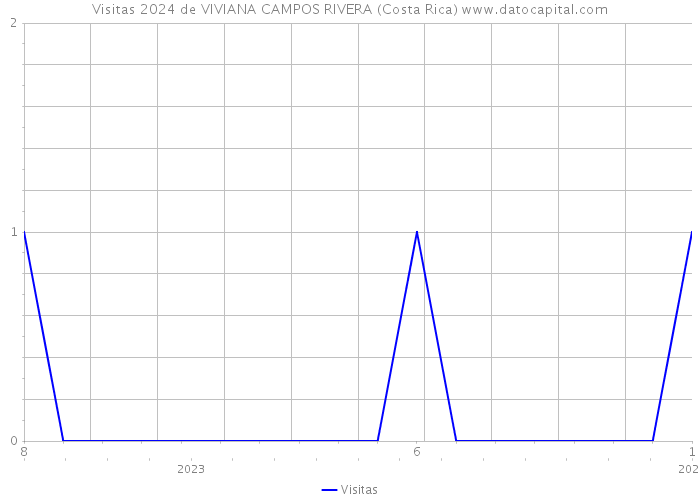 Visitas 2024 de VIVIANA CAMPOS RIVERA (Costa Rica) 