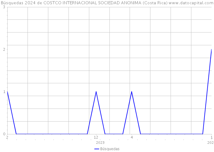 Búsquedas 2024 de COSTCO INTERNACIONAL SOCIEDAD ANONIMA (Costa Rica) 