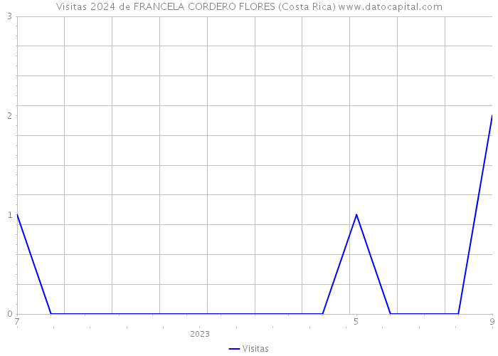 Visitas 2024 de FRANCELA CORDERO FLORES (Costa Rica) 