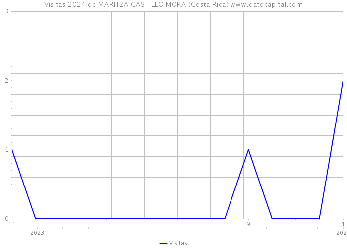 Visitas 2024 de MARITZA CASTILLO MORA (Costa Rica) 