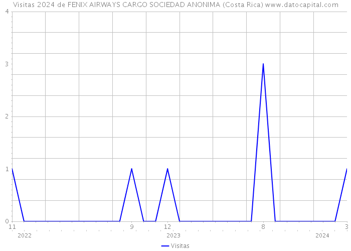 Visitas 2024 de FENIX AIRWAYS CARGO SOCIEDAD ANONIMA (Costa Rica) 