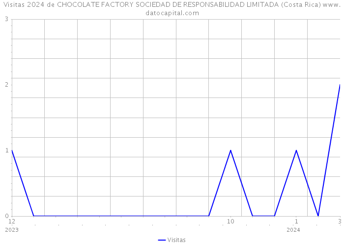 Visitas 2024 de CHOCOLATE FACTORY SOCIEDAD DE RESPONSABILIDAD LIMITADA (Costa Rica) 