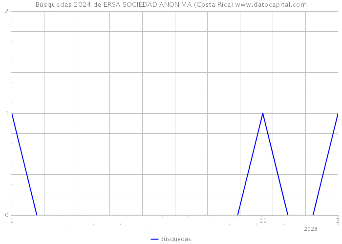 Búsquedas 2024 de ERSA SOCIEDAD ANONIMA (Costa Rica) 