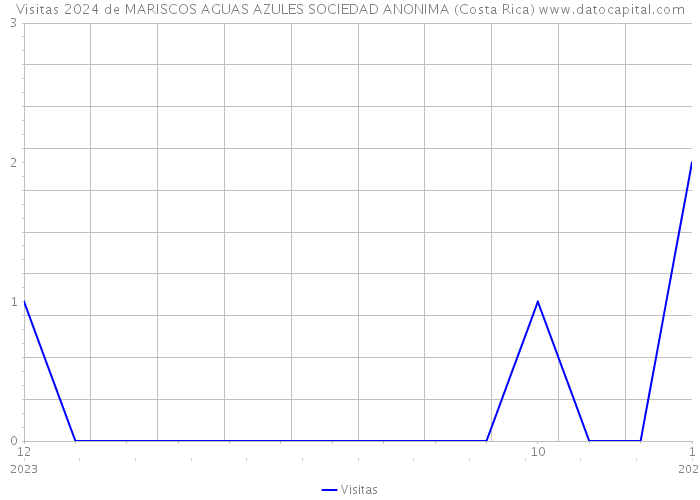 Visitas 2024 de MARISCOS AGUAS AZULES SOCIEDAD ANONIMA (Costa Rica) 