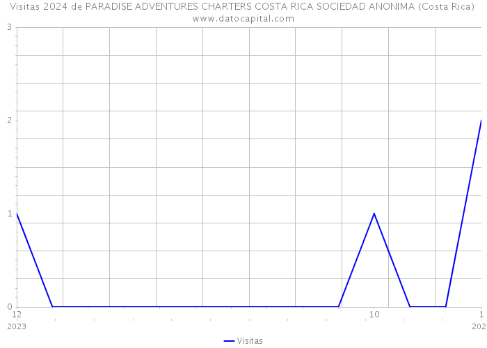 Visitas 2024 de PARADISE ADVENTURES CHARTERS COSTA RICA SOCIEDAD ANONIMA (Costa Rica) 