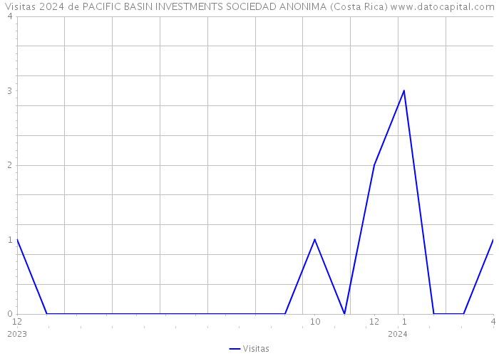 Visitas 2024 de PACIFIC BASIN INVESTMENTS SOCIEDAD ANONIMA (Costa Rica) 