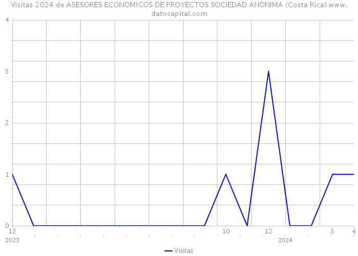 Visitas 2024 de ASESORES ECONOMICOS DE PROYECTOS SOCIEDAD ANONIMA (Costa Rica) 