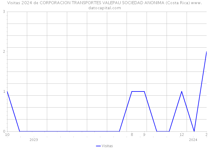 Visitas 2024 de CORPORACION TRANSPORTES VALEPAU SOCIEDAD ANONIMA (Costa Rica) 