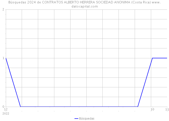 Búsquedas 2024 de CONTRATOS ALBERTO HERRERA SOCIEDAD ANONIMA (Costa Rica) 