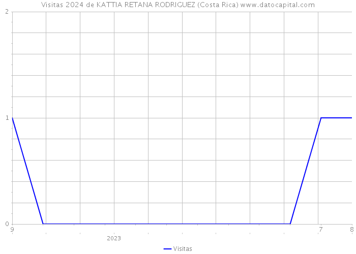 Visitas 2024 de KATTIA RETANA RODRIGUEZ (Costa Rica) 