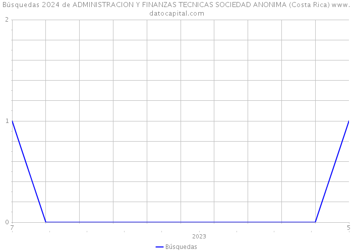 Búsquedas 2024 de ADMINISTRACION Y FINANZAS TECNICAS SOCIEDAD ANONIMA (Costa Rica) 