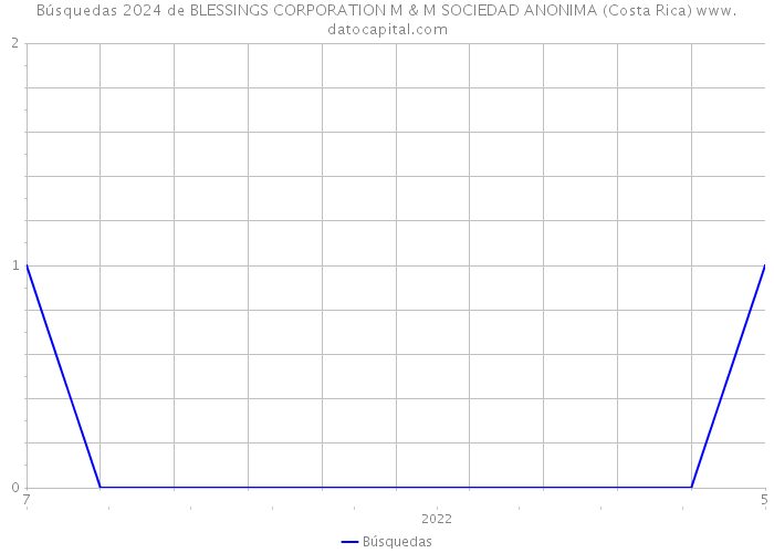 Búsquedas 2024 de BLESSINGS CORPORATION M & M SOCIEDAD ANONIMA (Costa Rica) 