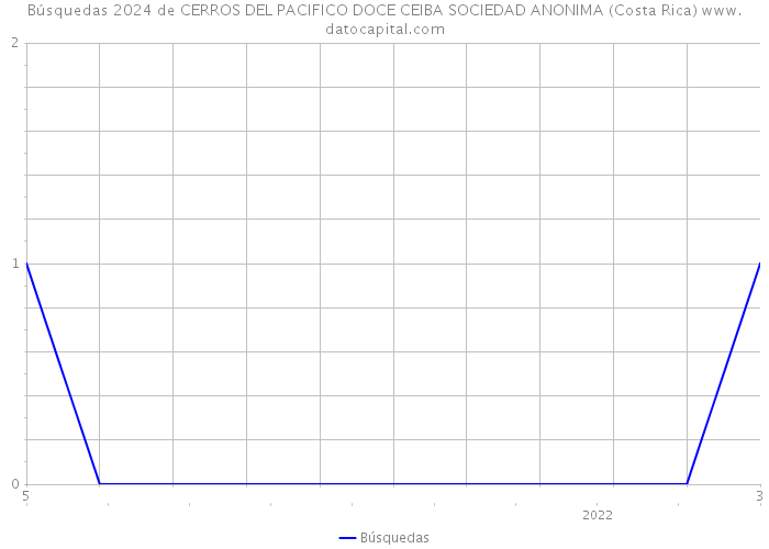 Búsquedas 2024 de CERROS DEL PACIFICO DOCE CEIBA SOCIEDAD ANONIMA (Costa Rica) 