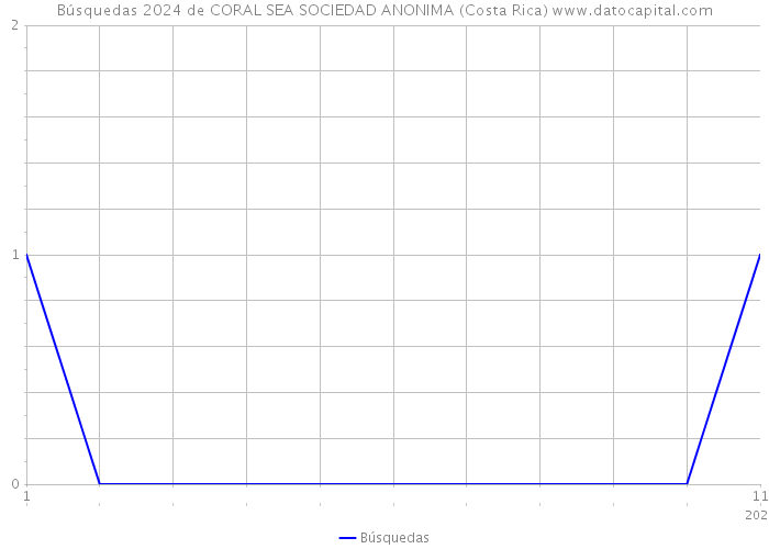 Búsquedas 2024 de CORAL SEA SOCIEDAD ANONIMA (Costa Rica) 