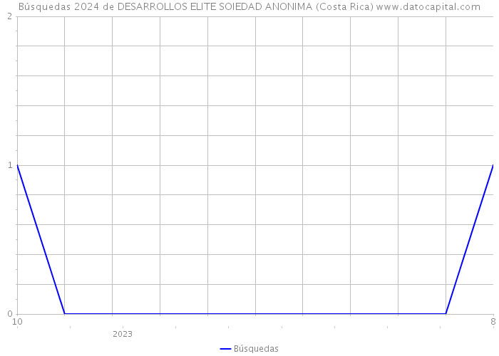 Búsquedas 2024 de DESARROLLOS ELITE SOIEDAD ANONIMA (Costa Rica) 