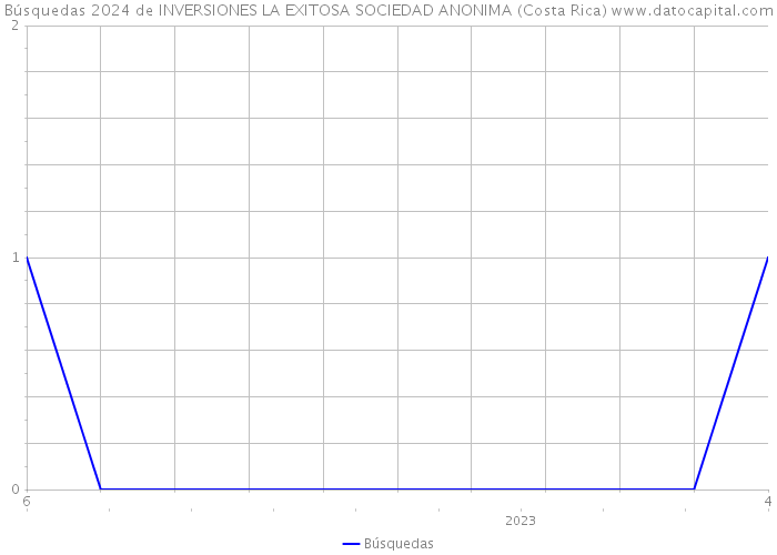 Búsquedas 2024 de INVERSIONES LA EXITOSA SOCIEDAD ANONIMA (Costa Rica) 