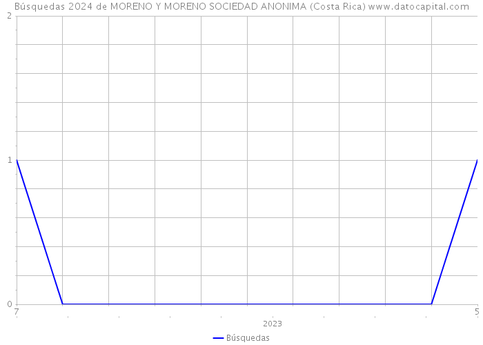 Búsquedas 2024 de MORENO Y MORENO SOCIEDAD ANONIMA (Costa Rica) 