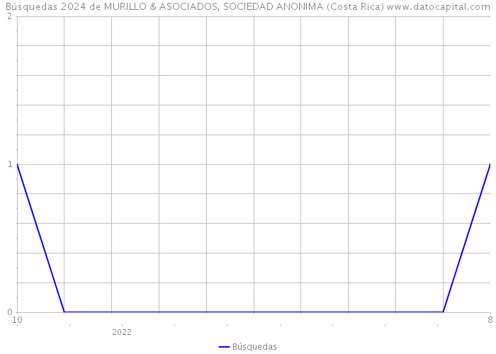 Búsquedas 2024 de MURILLO & ASOCIADOS, SOCIEDAD ANONIMA (Costa Rica) 