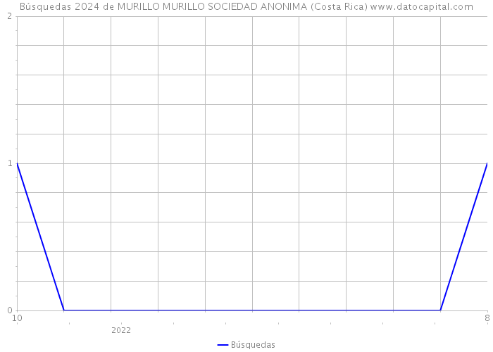 Búsquedas 2024 de MURILLO MURILLO SOCIEDAD ANONIMA (Costa Rica) 